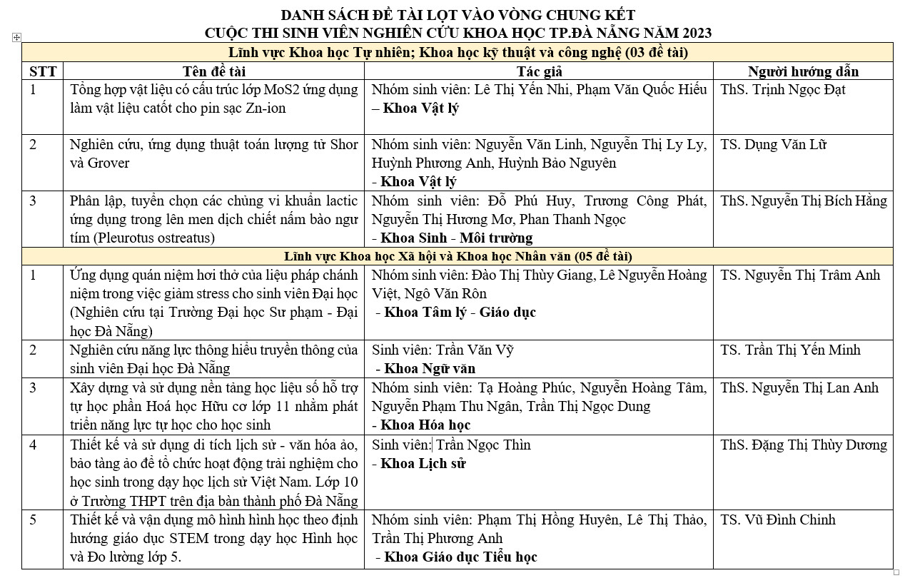 Danh sach de tai SVNCKH thi thanh pho