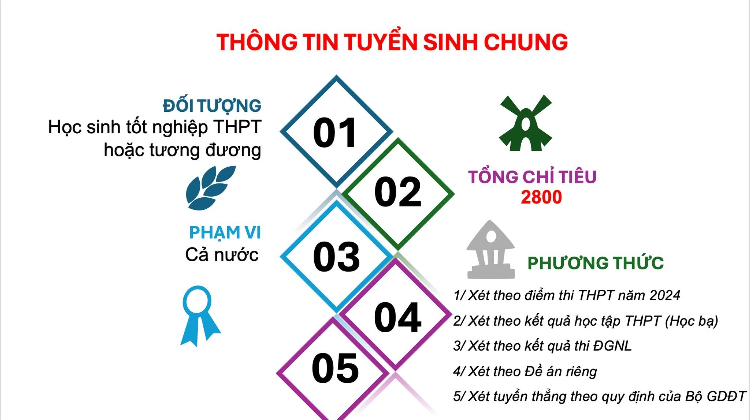 1 Phuong thuc xet tuyen DDS