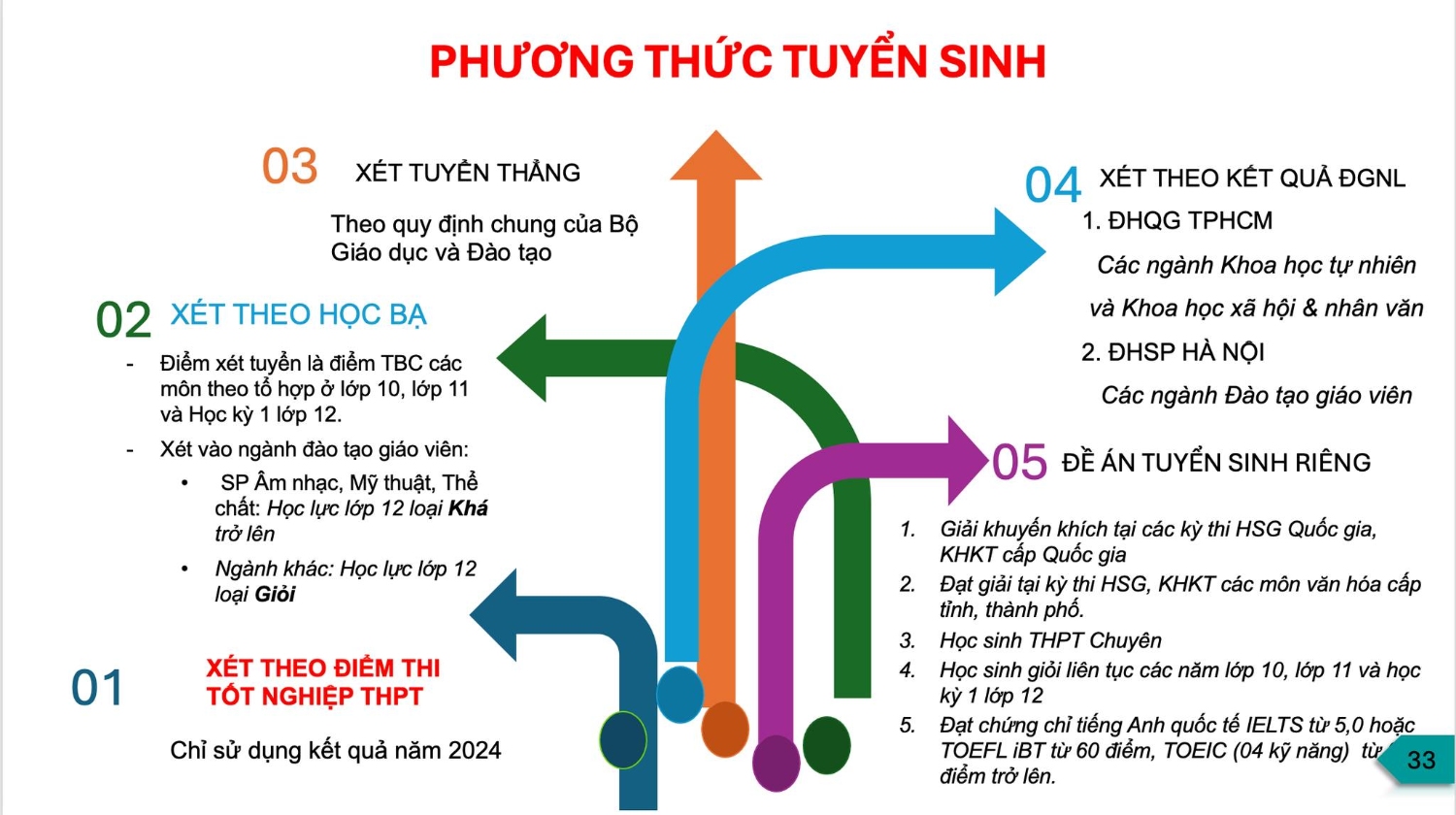 2 Phuong thuc xet tuyen DDS2