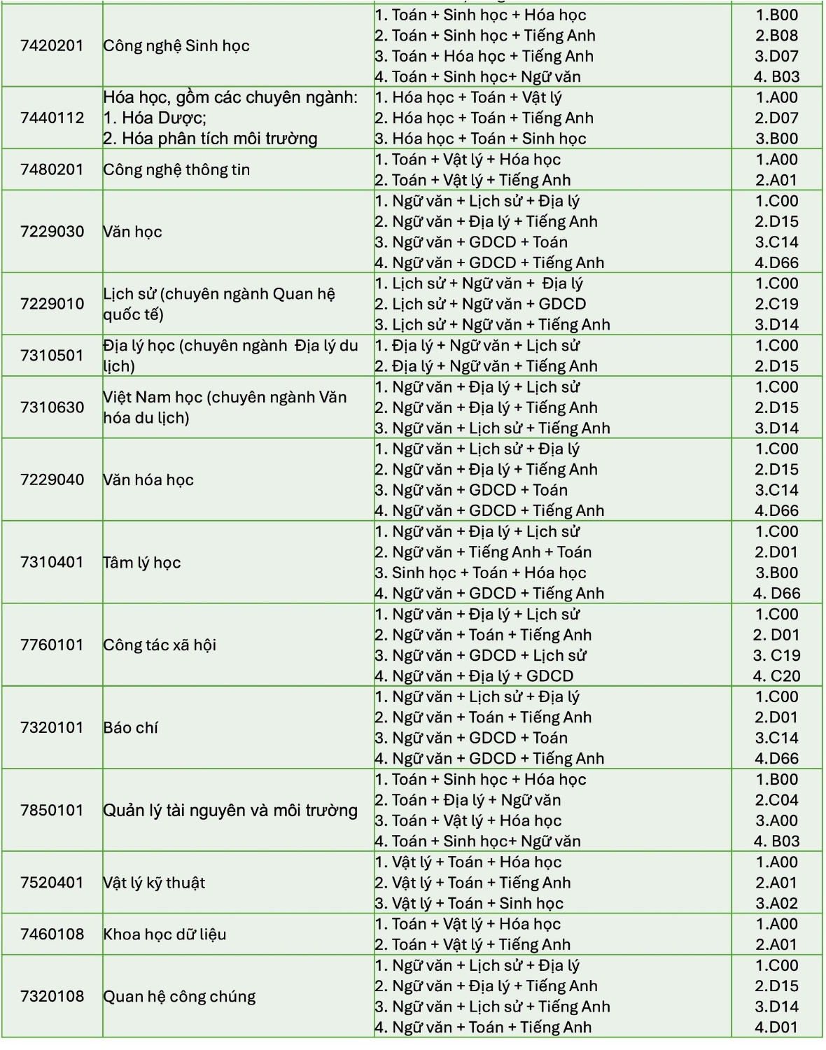 Cac nganh Dao tao theo To hop xet tuyen 2